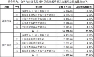 中饮股份IPO:“卖馒头”营收近10亿 曾炒股亏3860万